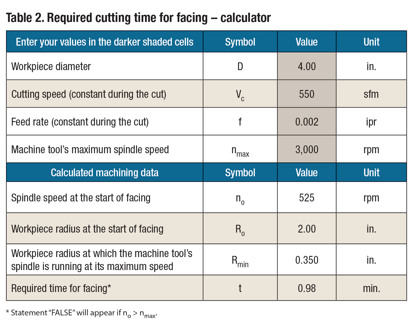 Table 2. Required cutting time for facing — calculator