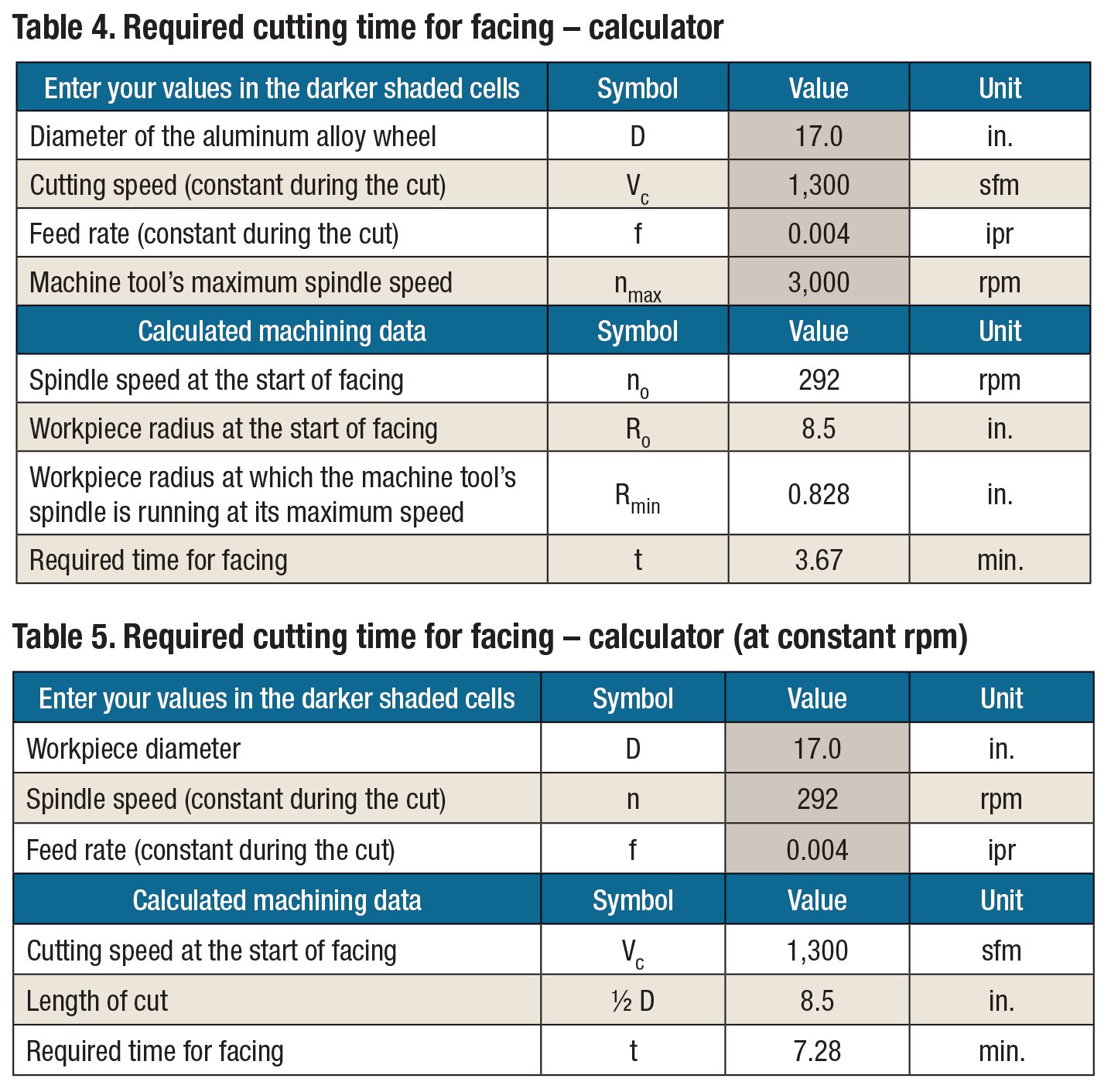 Cutting Speed Chart