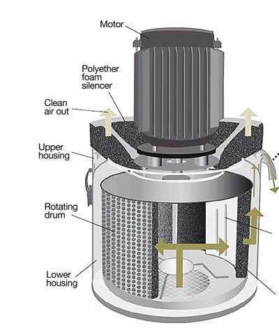 Figure 2. A centrifugal-type mist collector.