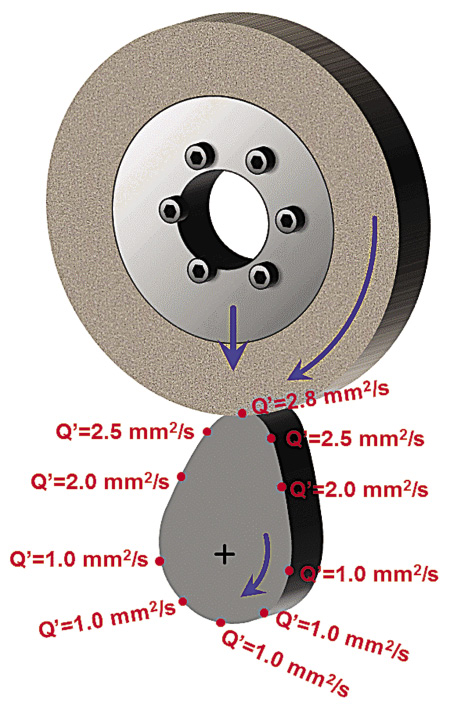 Changes in the metal-removal rate when grinding at a constant rpm. Illustration courtesy J.Badger.