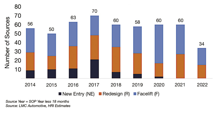 An increase in new vehicle launches benefits contract manufacturers. Graph courtesy Harbour Results.