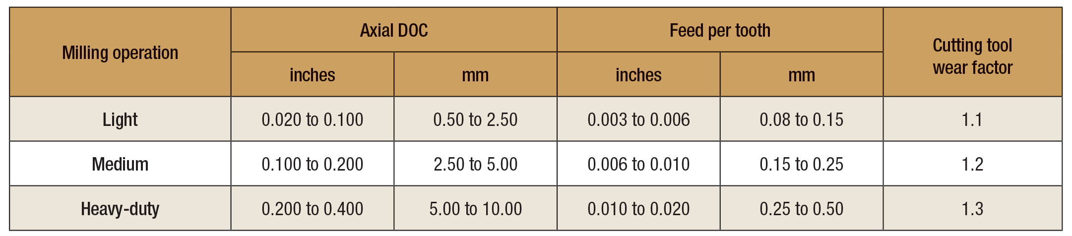 Table. Responses from metalworking professionals describing milling operations by optimal ranges of axial DOC and feed per tooth.