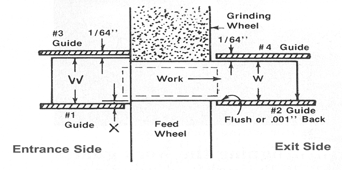 Typically there are adjustable guides on the entrance and exit sides of the grind machine.