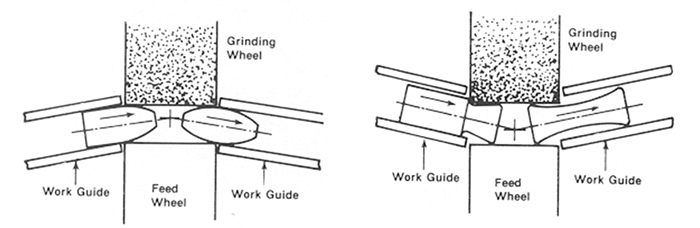 This illustration shows how misaligned guides could affect part quality.