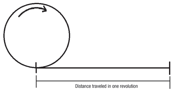 HOW TO CALCULATE  RPM 