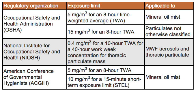 Table 1. Exposure Limits for Metalworking Fluids