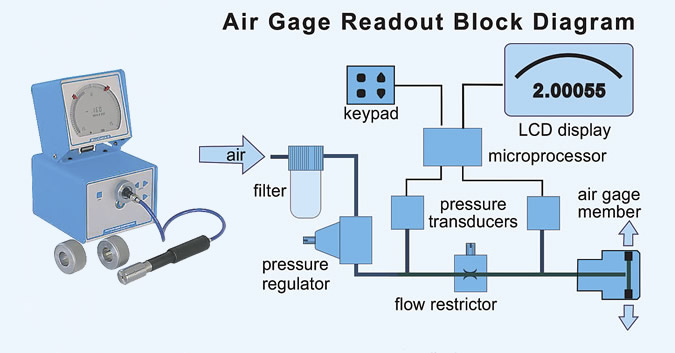 Western Gage’s MiliCheck gage (left) utilizes outputs from two transducers—one measuring backpressure from the nozzles, one monitoring regulator pressure—to eliminate errors related to supply pressure variations. Illustration courtesy Western Gage.