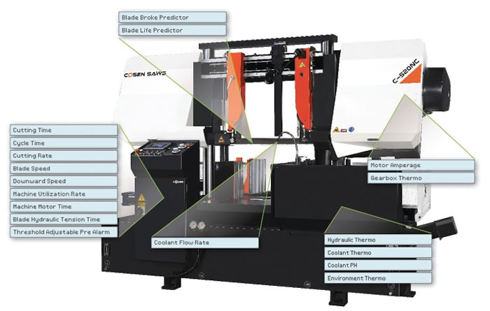 Cosen Saws’ MechaLogix device allows for Industry 4.0-level integration of the saw into a smart factory setting. Image courtesy Cosen Saws.