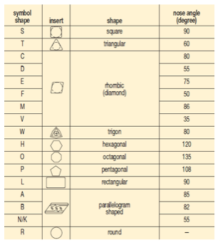 Figure 1: Kennametal Inc. Insert Shape Identification System. Image courtesy of Edmund Isakov.