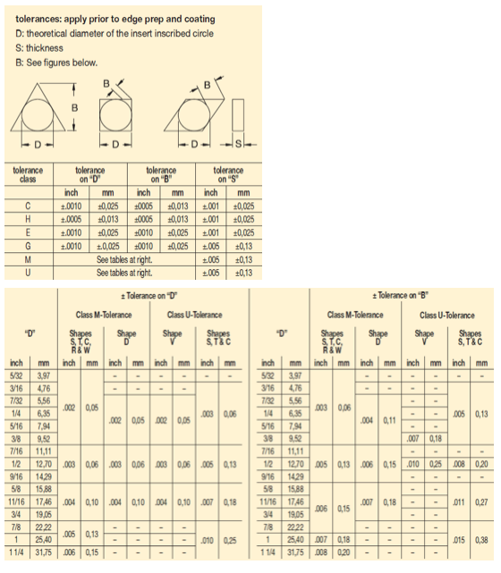 Carbide Insert Identification Chart