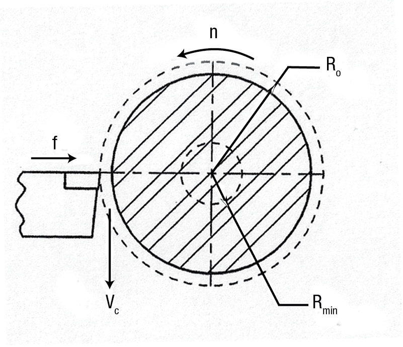 Schematic of a facing operation, where n is the spindle speed, Ro is the workpiece radius at the start of facing, Rmin is the workpiece radius at which the machine tool’s spindle is running at its maximum speed (nmax), Vc is the cutting speed, and f is the feed rate.