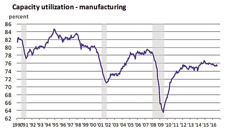 Graph courtesy Federal Reserve Bank of Chicago.