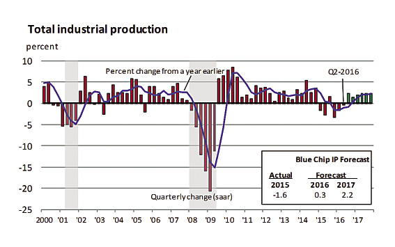Industrial production is forecast to expand at a pace below its historical rate. Graph courtesy Federal Reserve Bank of Chicago.