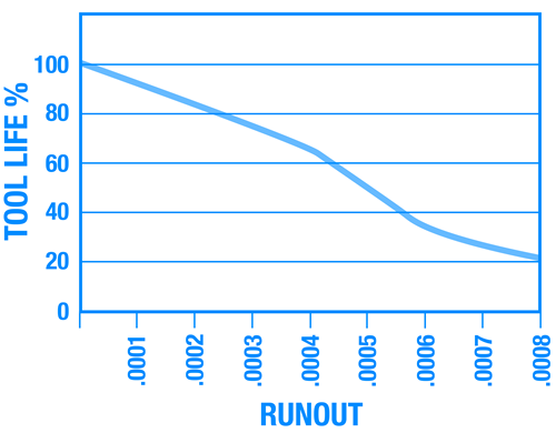 Chart shows tool life compared to runout.