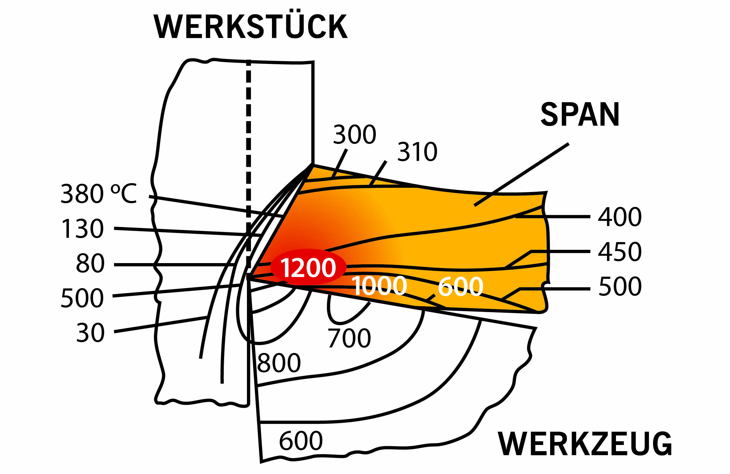 Since titanium is a poor thermal conductor, the heat cannot be evacuated from the cutting zone via the chips. And at temperatures of 1200°C and higher in this area, the cutting tool can quickly sustain heat-related damage. Image source: ARNO