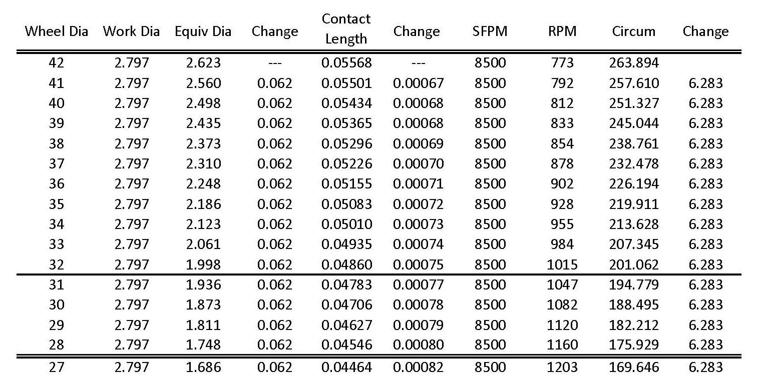 Table showing wheel diameter, circumference, rpm, contact length, etc.