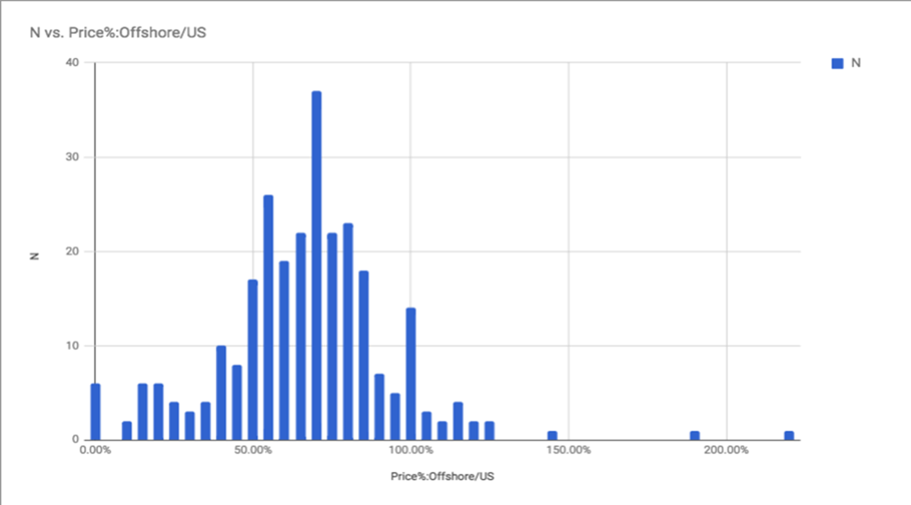 China TCO and Price, % of U.S. TCO and Price.