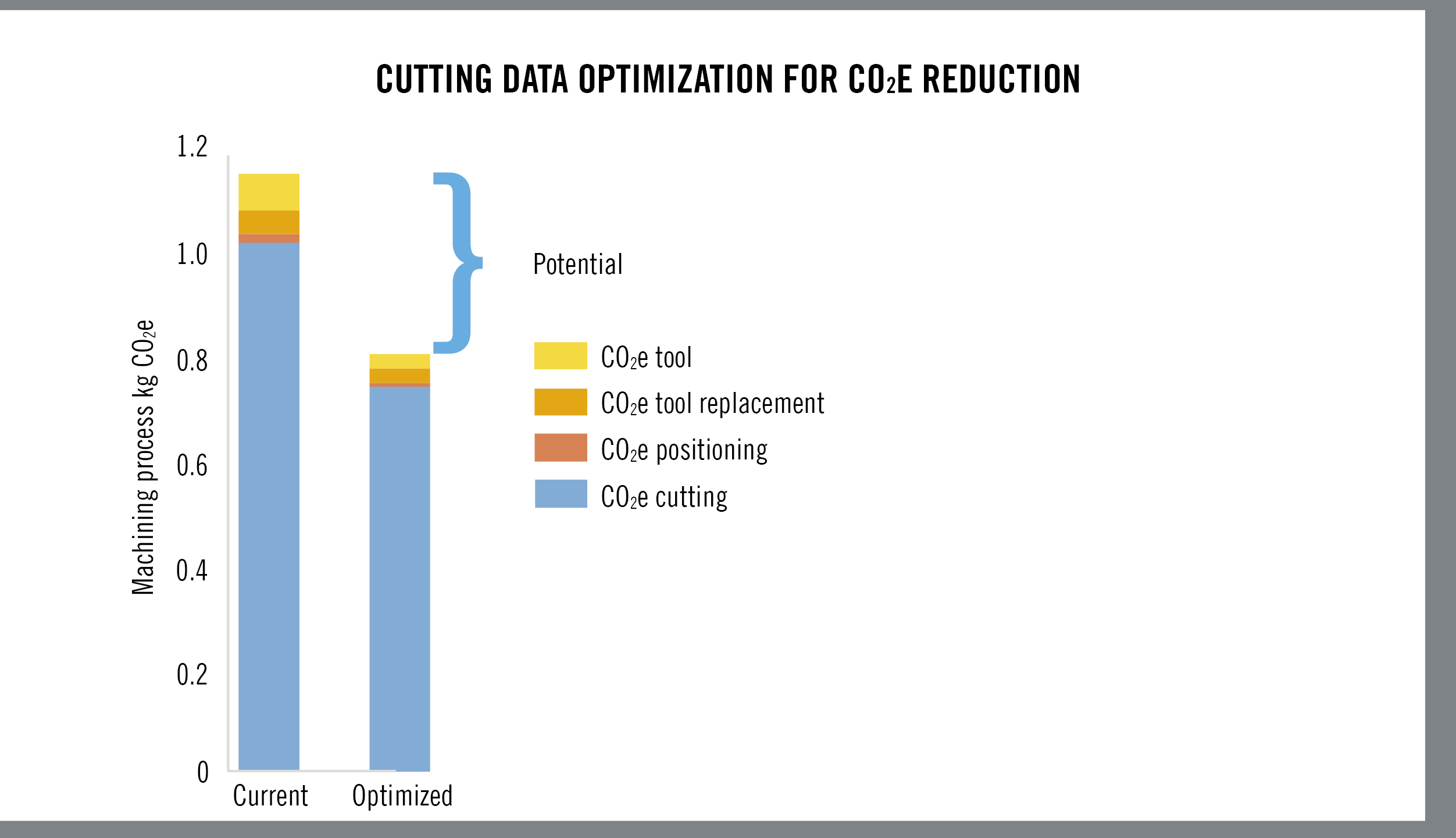 HQ_ILL_Cutting Data Optimization For CO2e Reduction