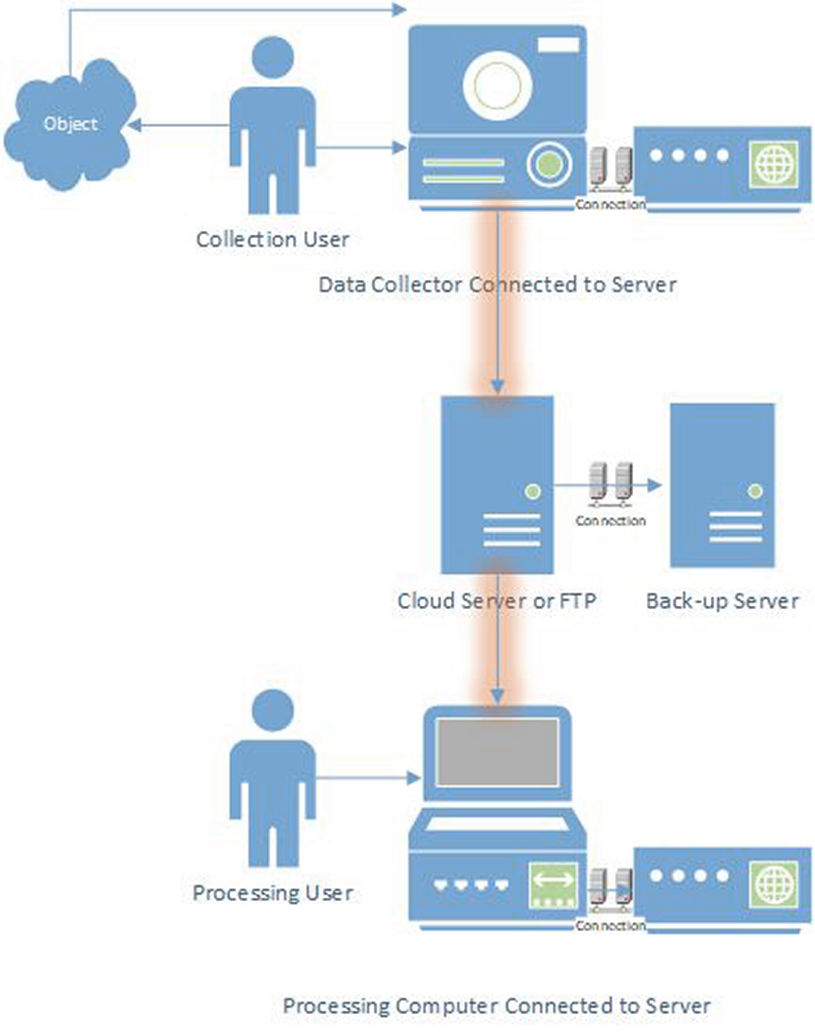 Remote working diagram