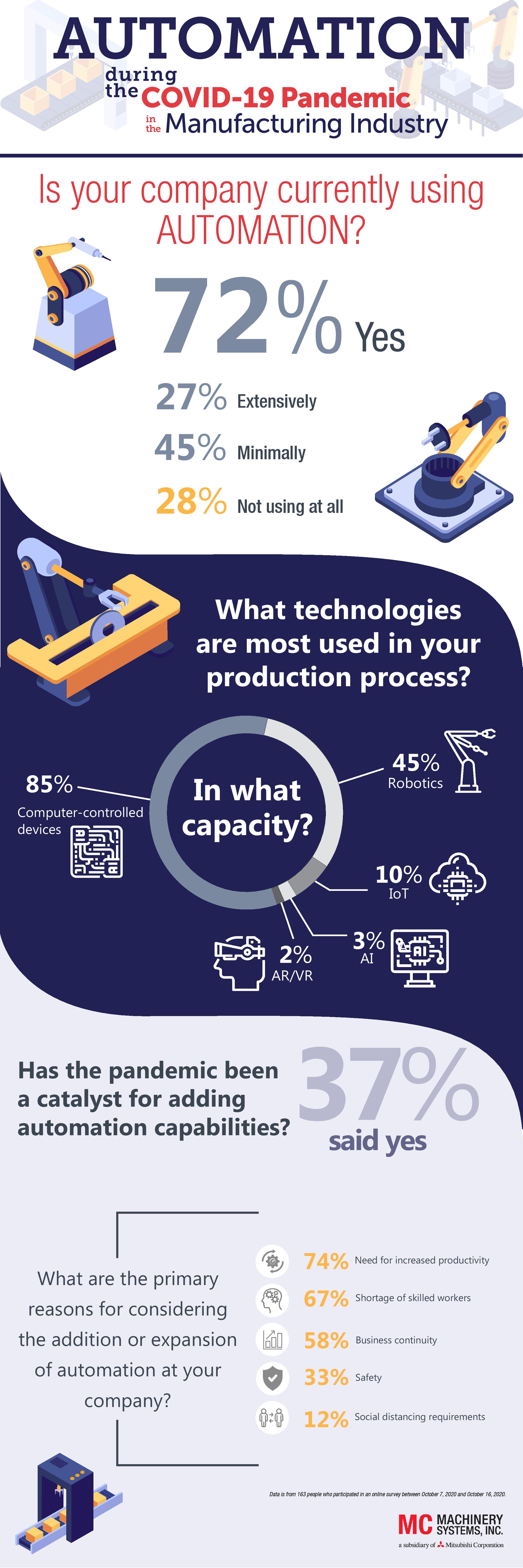 Factors driving the need for increased automation