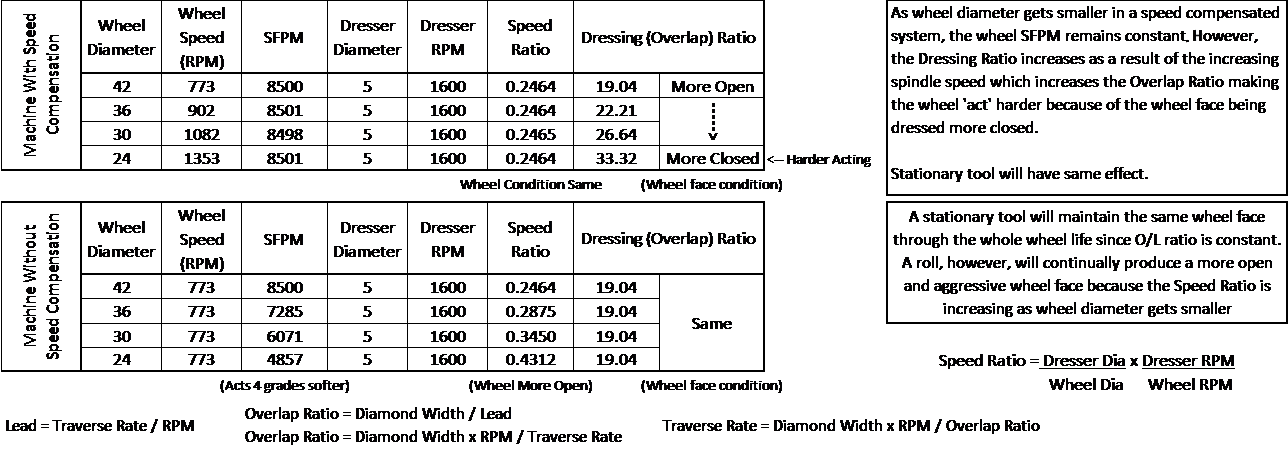 Tables showing machine with and without speed compensation