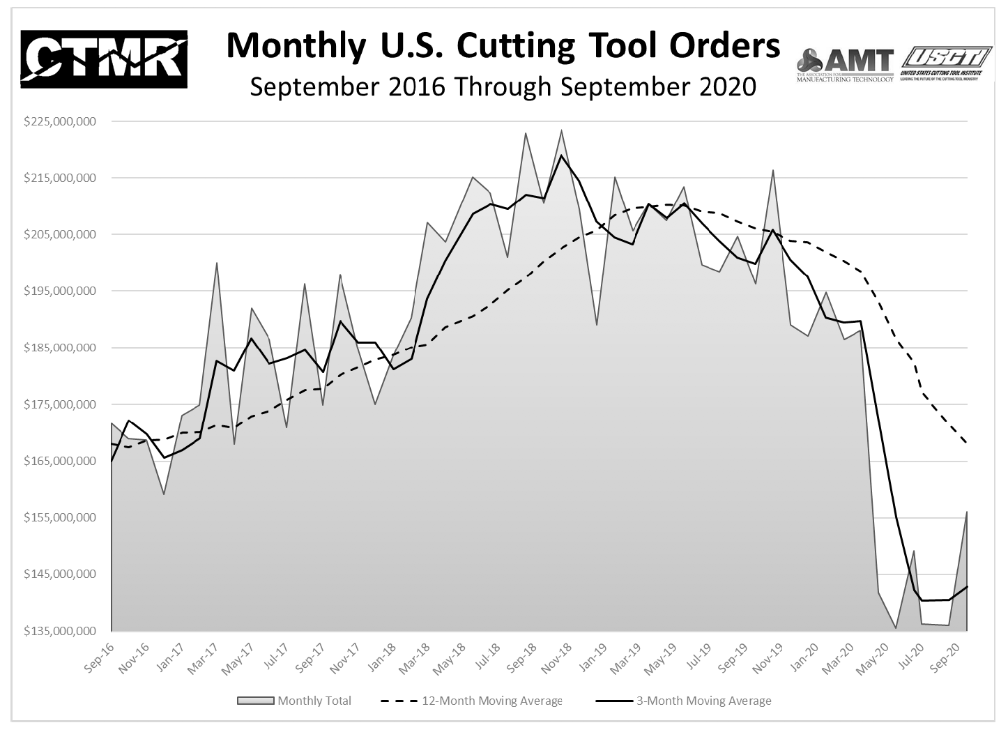 The graph includes the 12-month moving average for the durable goods shipments and cutting tool orders. These values are calculated by taking the average of the most recent 12 months and plotting them over time. 