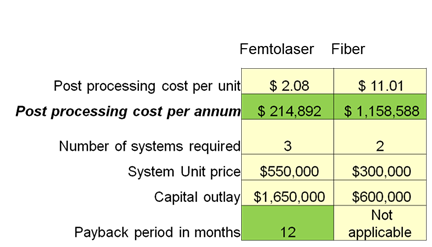 Table 1. ROI comparison of a femtosecond laser and a fiber laser