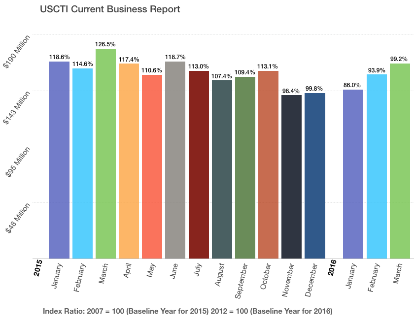 The total monthly billings among U.S. cutting tool companies, according to the USCTI's Current Business Report. The percentages at the top of each monthly billings column is the CBR Index for that month.