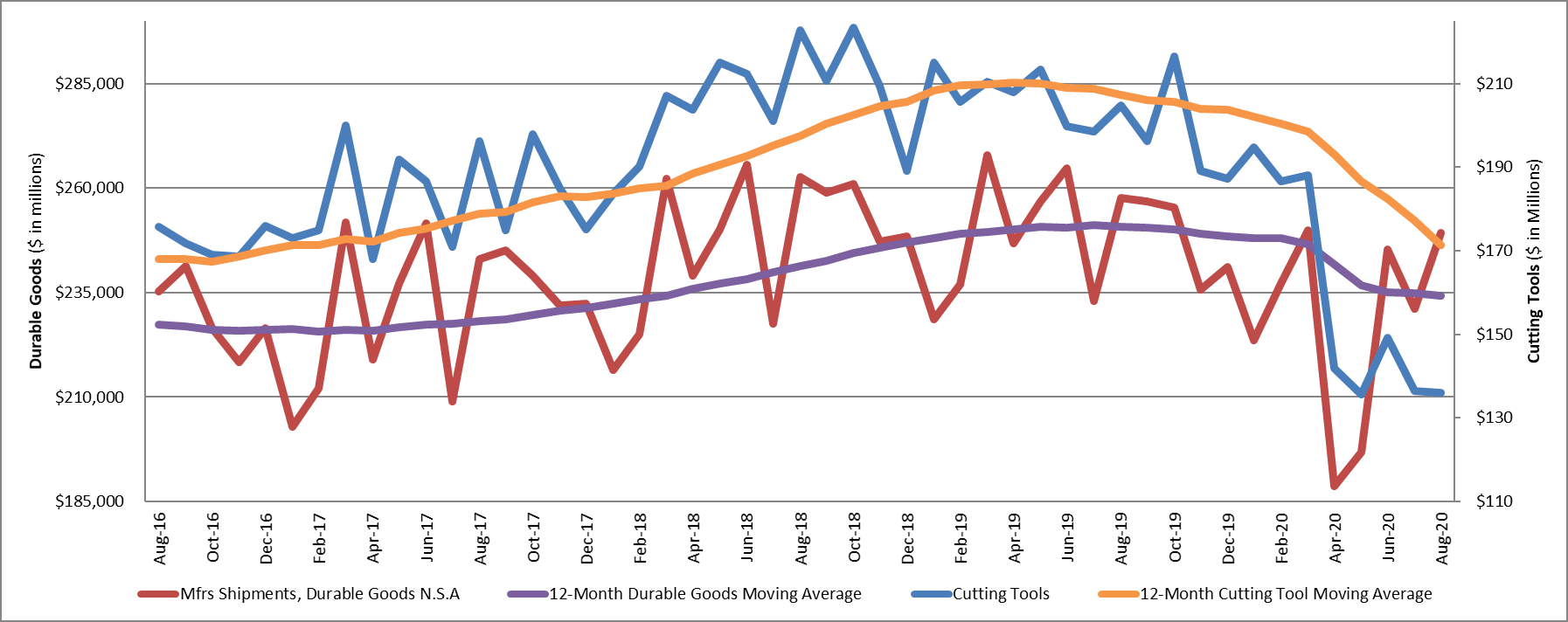 The graph below includes the 12-month moving average for the durable goods shipments and cutting tool orders. These values are calculated by taking the average of the most recent 12 months and plotting them over time.