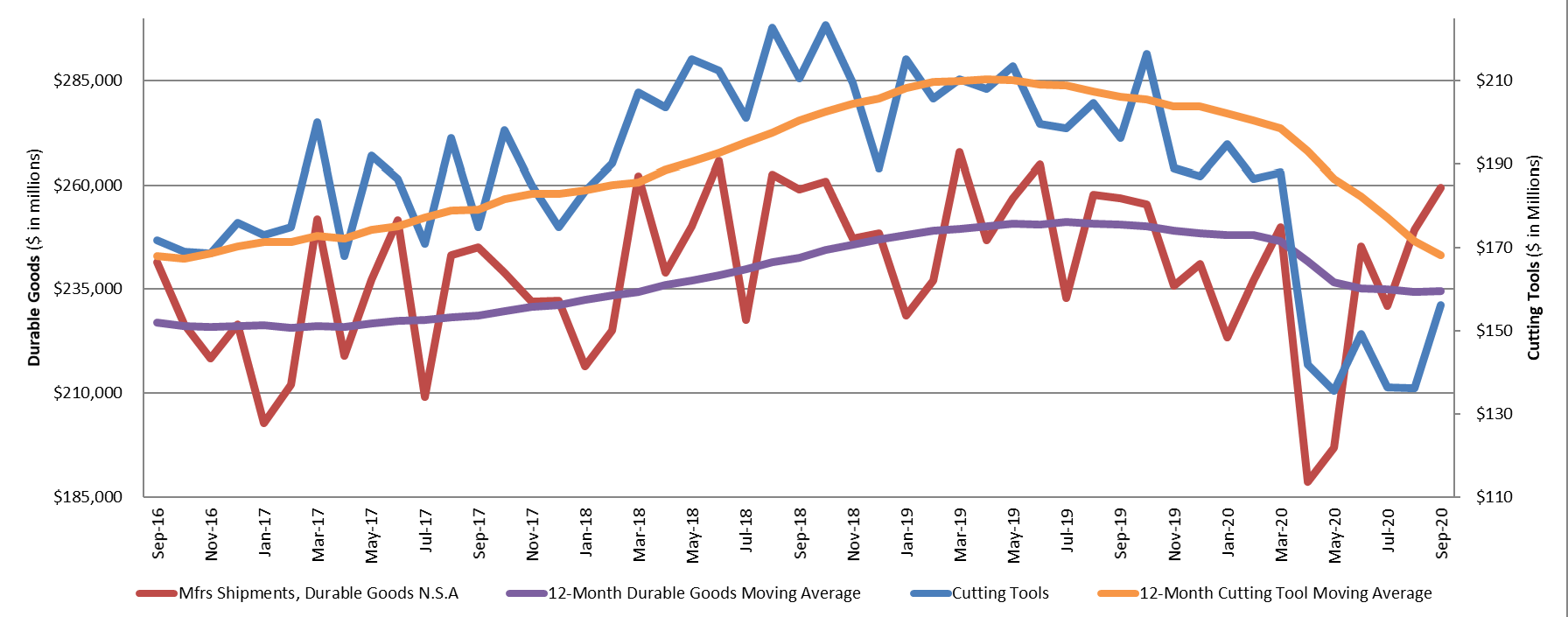 September 2020 U.S. cutting tool consumption totaled 56.1 million, according to the U.S. Cutting Tool Institute (USCTI) and AMT – The Association for Manufacturing Technology.  This total, as reported by companies participating in the Cutting Tool Market Report collaboration, was up 14.7 percent from August's 36.1 million and down 20.5 percent when compared with the 96.3 million reported for September 2019. 