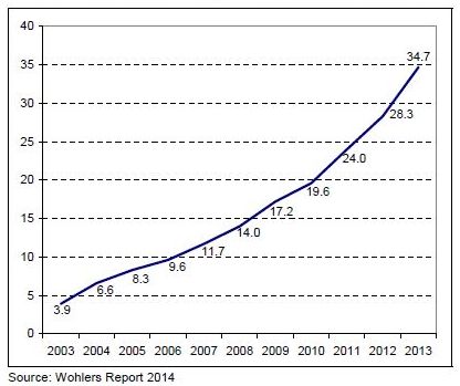 This is the first time in the history of AM for this market segment to reach the  billion mark.