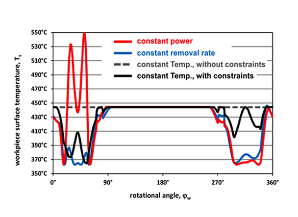 Figure 3. Predicted workpiece surface temperature of constant-mrr, -power and -temperature processes.