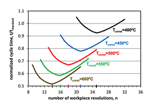 Figure 4. Nominalized cycle time based and number of workpiece increments based on workpiece surface temperature.
