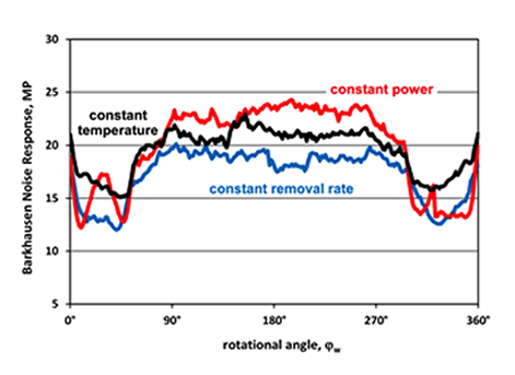 ​Figure 5. Barkhausen Noise response.