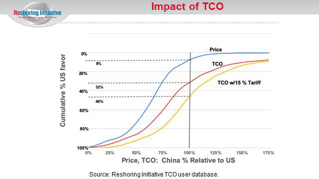 The chart shows how the percentage of products for which the U.S. is competitive vs. China surges from 8% to 32% or even 46% when sourcing shifts from price to Total Cost.