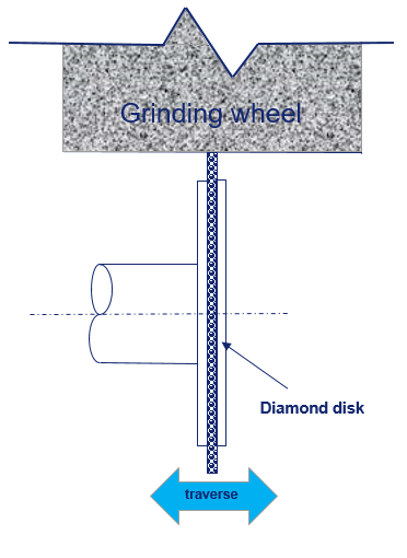 A plan view of the setup for traverse rotary dressing of grinding wheels is shown in Figure 1.