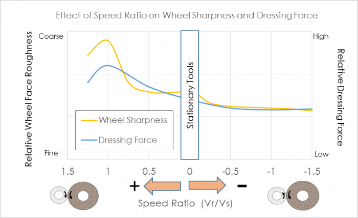 Figure 6: Effect of speed ratio on wheel sharpness and dressing.