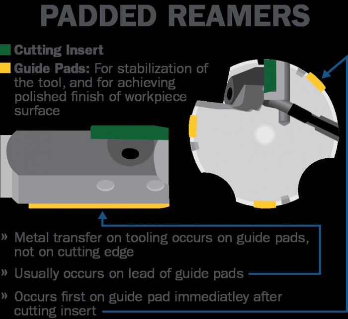 Padded reamers