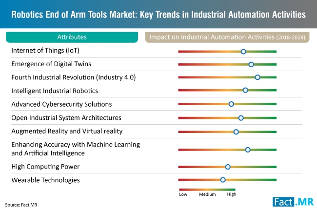 The key trends in industrial automation activities in the robotics end of arm tool market