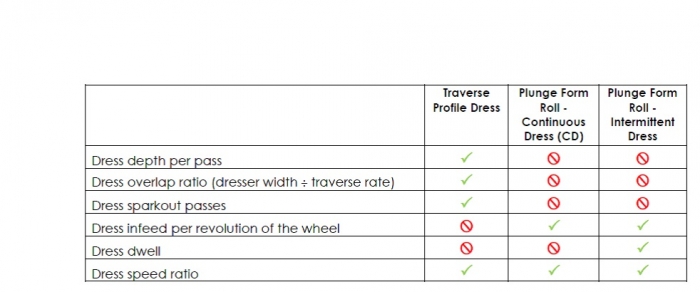 Table 1: Dressing parameters. Courtesy of Norton | Saint-Gobain.