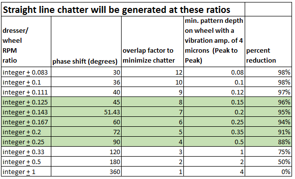 Based on this method of analysis, Table 1 lists the phase shifts and corresponding overlap factors what will minimize chatter.