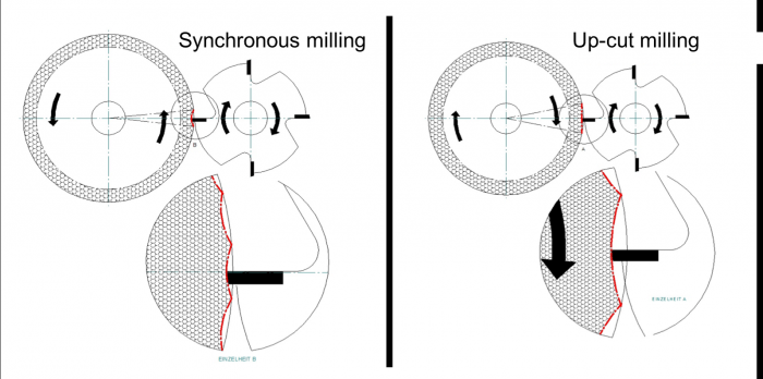 Chip spaces between individual teeth cause an unwelcome and unacceptable “comma” during plunging when milling or otherwise machining a grinding wheel.