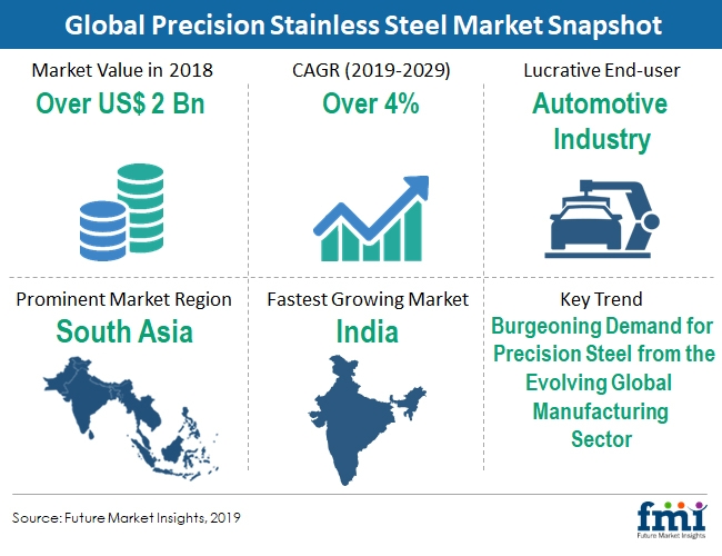 Global precision stainless steel market snapshot.