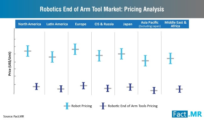 A pricing analysis of the robotics end of arm tool market