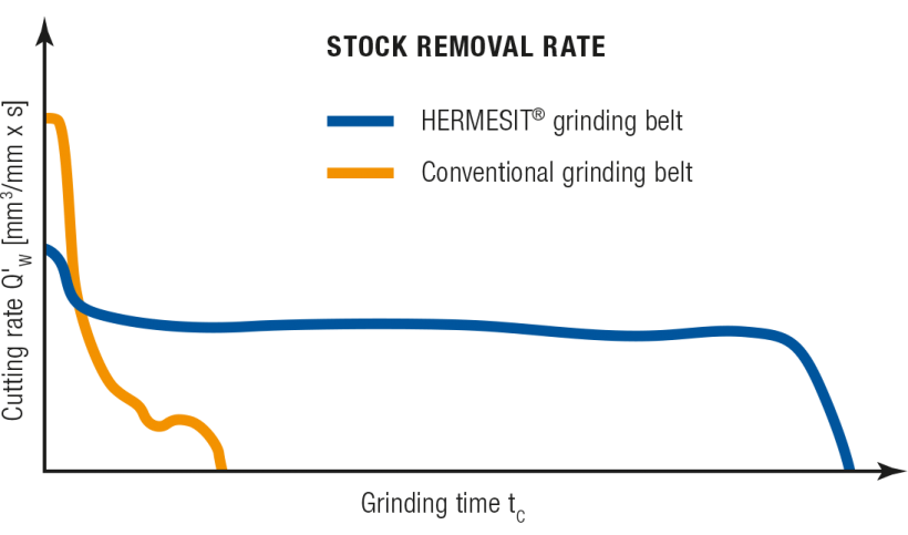 Graph showing stock removal rate. Photo credit: Hermes Abrasives Ltd.