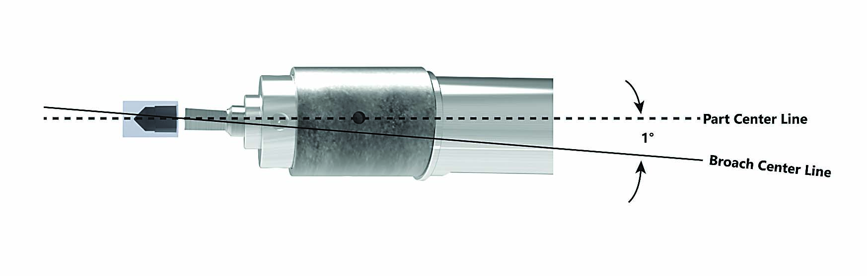 Genevieve Swiss Industries A diagram of a rotary broaching toolholder with the part and broach centerlines.